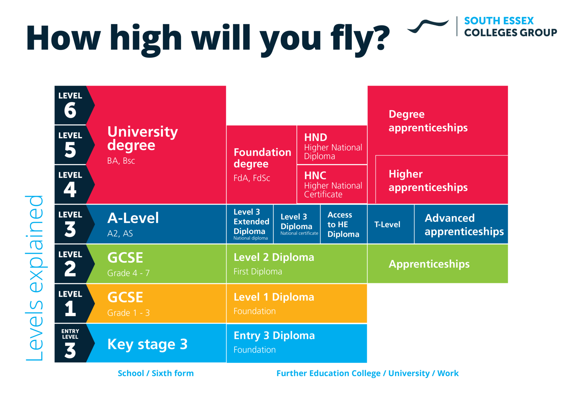 Pathways levels explained 070926